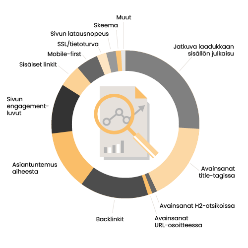 Hakukonenäkyvyyteen vaikuttavat tekijät painoarvoineen