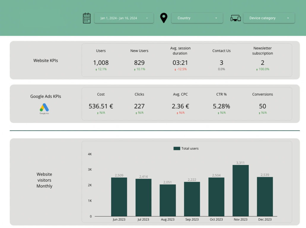 Esimerkkikuva Google looker studion dashboardista